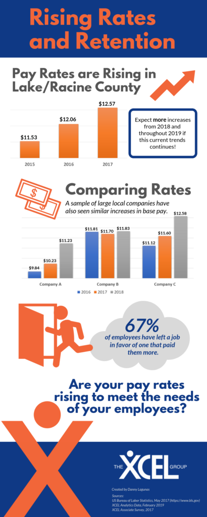 Infographic describing Pay Rates in Lake and Racine County